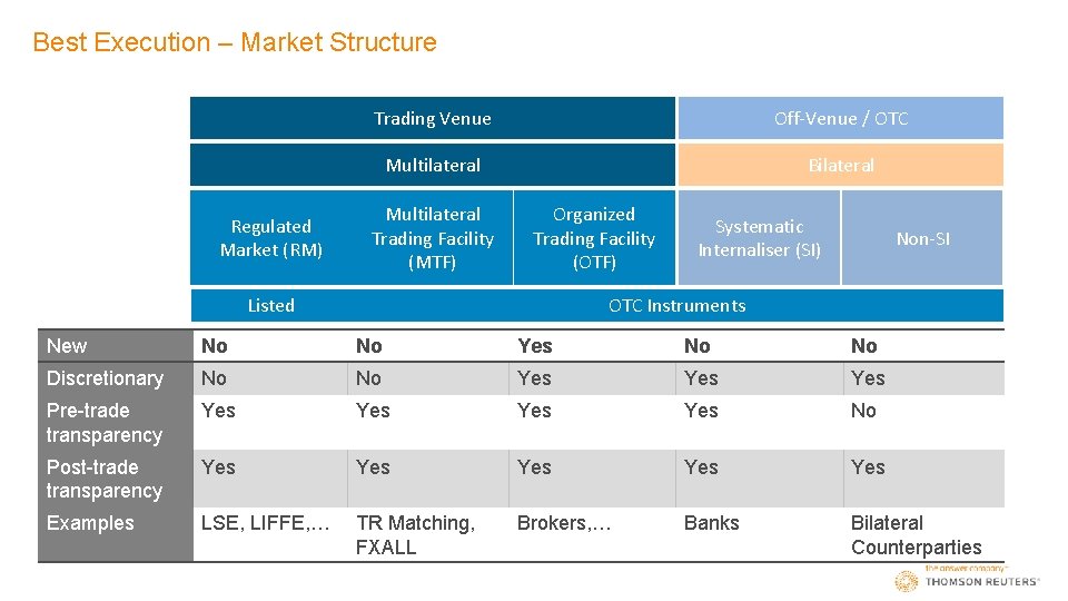 Best Execution – Market Structure Regulated Market (RM) Trading Venue Off-Venue / OTC Multilateral