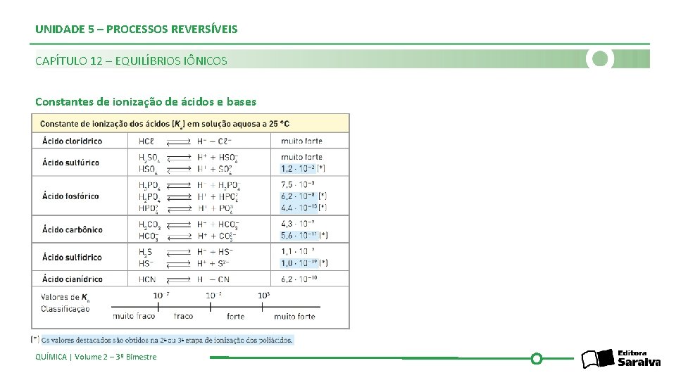 UNIDADE 5 – PROCESSOS REVERSÍVEIS CAPÍTULO 12 – EQUILÍBRIOS IÔNICOS Constantes de ionização de