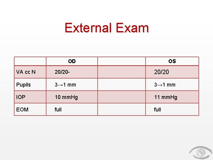 External Exam OD OS VA cc N 20/20 - 20/20 Pupils 3→ 1 mm