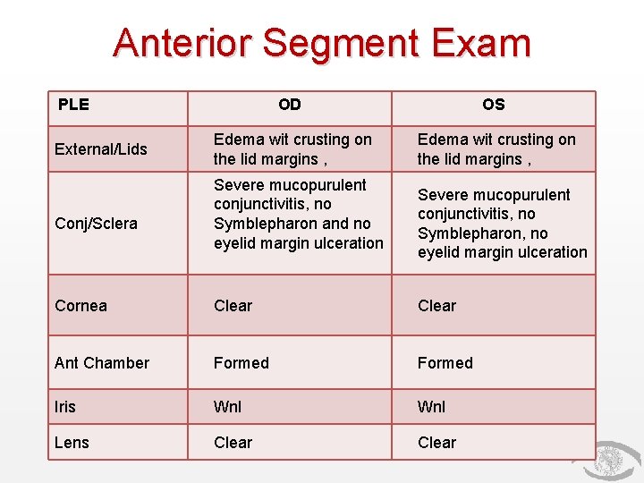 Anterior Segment Exam PLE External/Lids Conj/Sclera OD OS Edema wit crusting on the lid