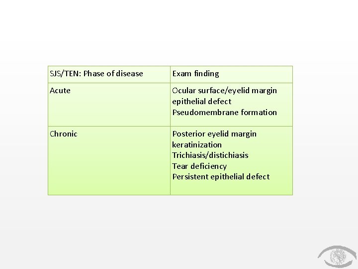 SJS/TEN: Phase of disease Exam finding Acute Ocular surface/eyelid margin epithelial defect Pseudomembrane formation
