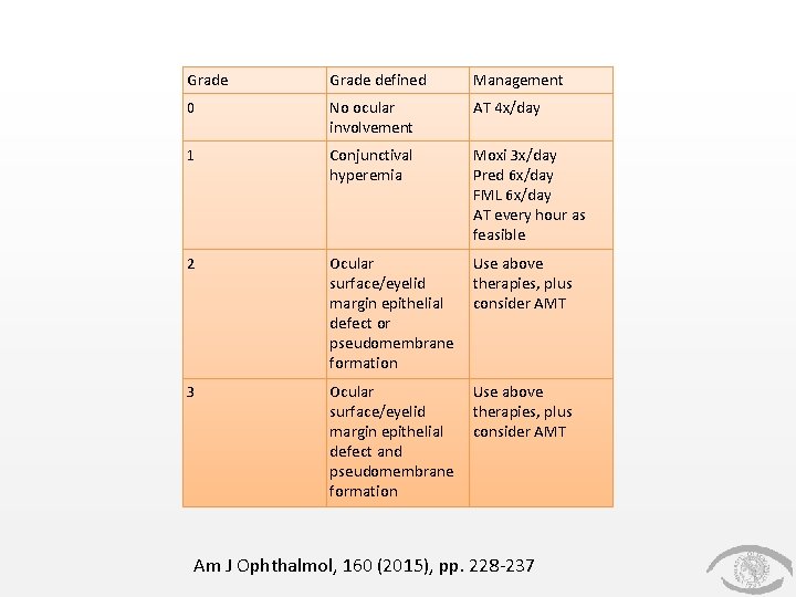 Grade defined Management 0 No ocular involvement AT 4 x/day 1 Conjunctival hyperemia Moxi