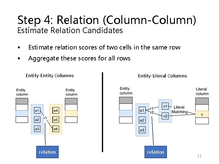 Step 4: Relation (Column-Column) Estimate Relation Candidates § Estimate relation scores of two cells Step 4: Relation (Column-Column) Estimate Relation Candidates § Estimate relation scores of two cells