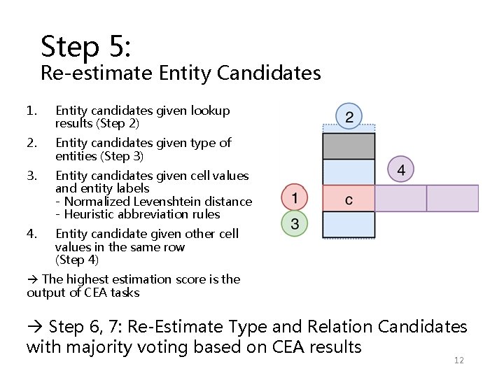 Step 5: Re-estimate Entity Candidates 1. Entity candidates given lookup results (Step 2) 2. Step 5: Re-estimate Entity Candidates 1. Entity candidates given lookup results (Step 2) 2.