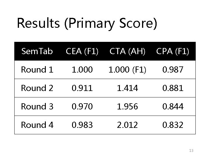 Results (Primary Score) Sem. Tab CEA (F 1) CTA (AH) CPA (F 1) Round Results (Primary Score) Sem. Tab CEA (F 1) CTA (AH) CPA (F 1) Round