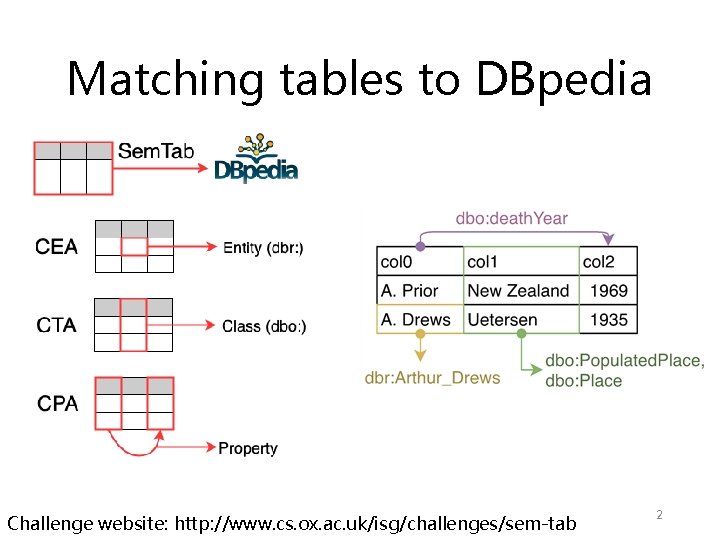 Matching tables to DBpedia Challenge website: http: //www. cs. ox. ac. uk/isg/challenges/sem-tab 2 Matching tables to DBpedia Challenge website: http: //www. cs. ox. ac. uk/isg/challenges/sem-tab 2