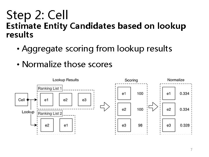 Step 2: Cell Estimate Entity Candidates based on lookup results • Aggregate scoring from Step 2: Cell Estimate Entity Candidates based on lookup results • Aggregate scoring from