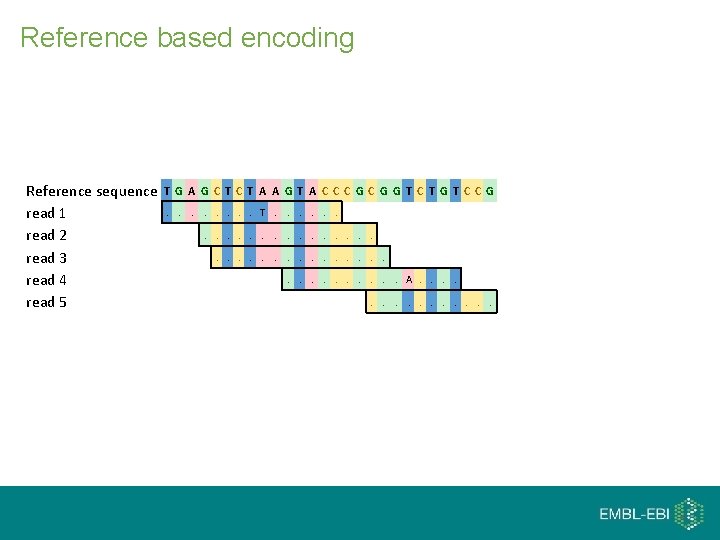Reference based encoding Reference sequence read 1 read 2 read 3 read 4 read