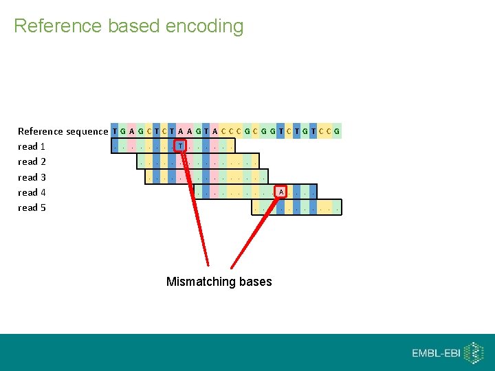 Reference based encoding Reference sequence read 1 read 2 read 3 read 4 read