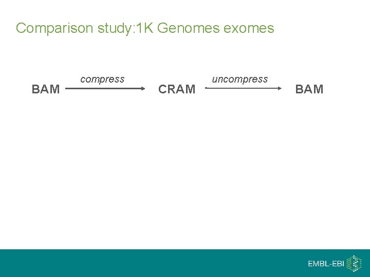 Comparison study: 1 K Genomes exomes BAM compress CRAM uncompress BAM 