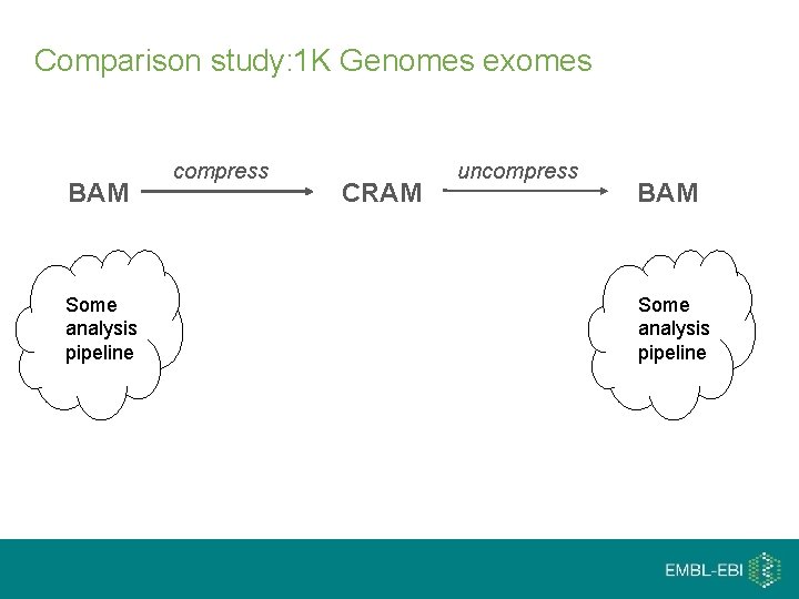 Comparison study: 1 K Genomes exomes BAM Some analysis pipeline compress CRAM uncompress BAM