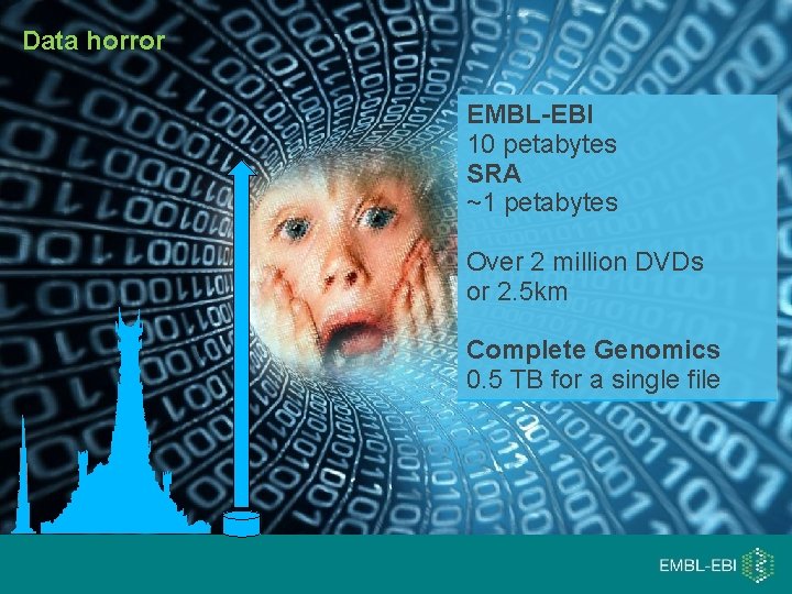 Data horror EMBL-EBI 10 petabytes SRA ~1 petabytes Over 2 million DVDs or 2.