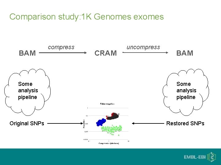 Comparison study: 1 K Genomes exomes BAM compress CRAM uncompress BAM Some analysis pipeline