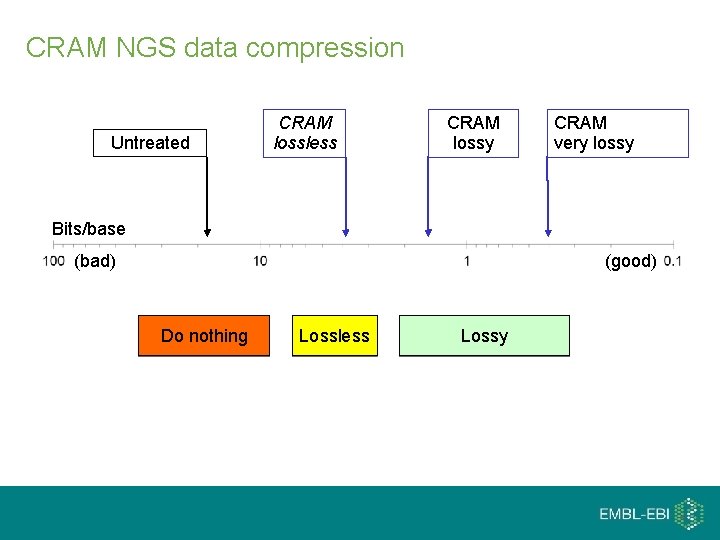 CRAM NGS data compression Untreated CRAM lossless CRAM lossy CRAM very lossy Bits/base (bad)