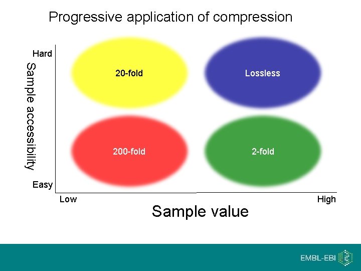 Progressive application of compression Hard Sample accessibility 20 -fold Lossless 200 -fold 2 -fold