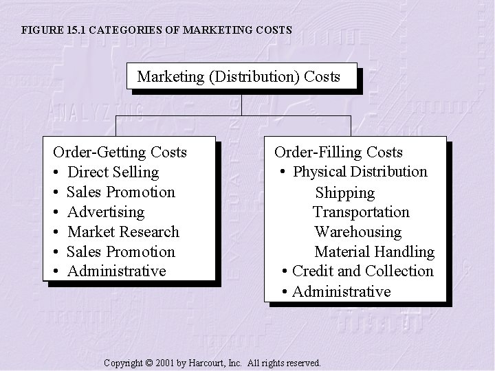 FIGURE 15. 1 CATEGORIES OF MARKETING COSTS Marketing (Distribution) Costs Order-Getting Costs • Direct