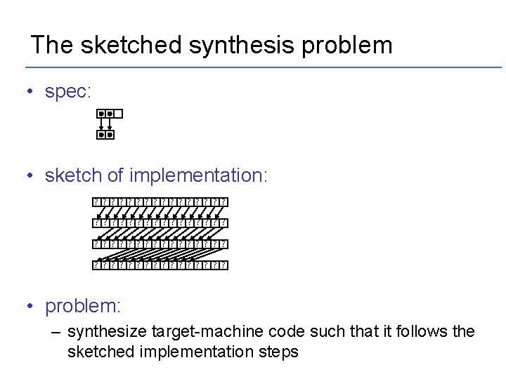 The sketched synthesis problem • spec: • sketch of implementation: ? ? ? ?