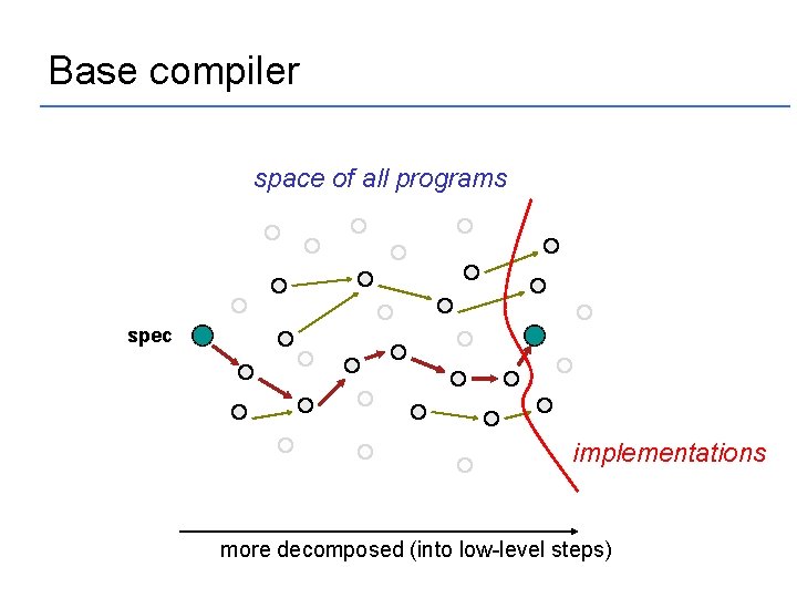 Base compiler space of all programs spec implementations more decomposed (into low-level steps) 