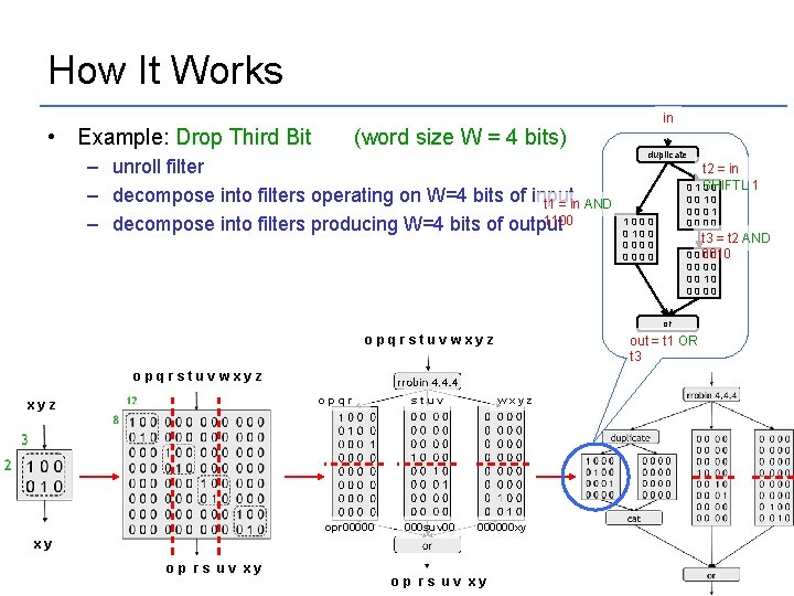 How It Works • Example: Drop Third Bit (word size W = 4 bits)