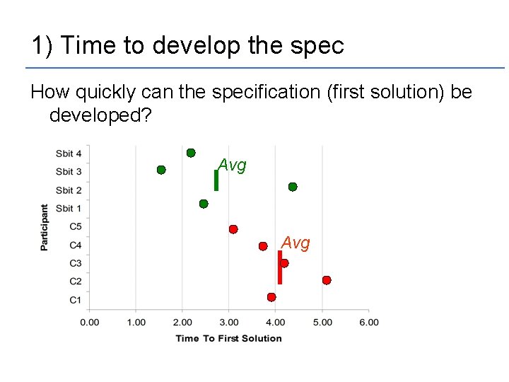 1) Time to develop the spec How quickly can the specification (first solution) be