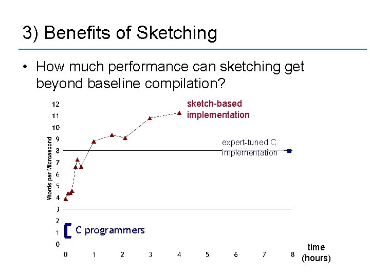 3) Benefits of Sketching • How much performance can sketching get beyond baseline compilation?