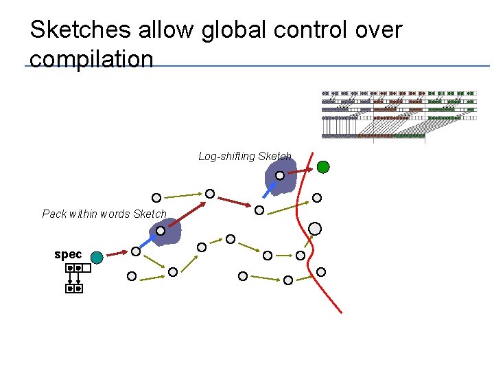 Sketches allow global control over compilation Log-shifting Sketch Pack within words Sketch spec 