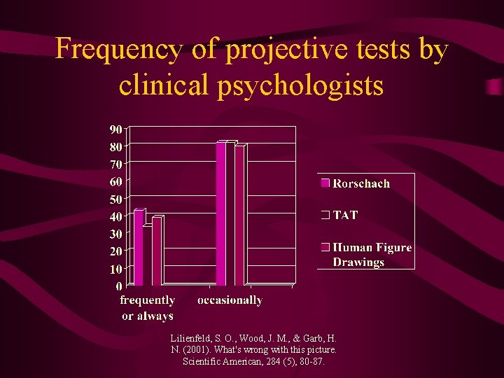 Frequency of projective tests by clinical psychologists Lilienfeld, S. O. , Wood, J. M.