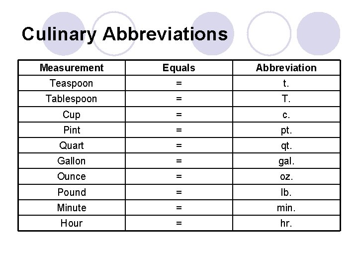 Culinary Abbreviations Measurement Equals Abbreviation Teaspoon = t. Tablespoon = T. Cup = c.