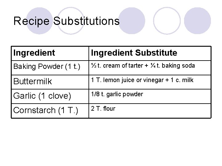 Recipe Substitutions Ingredient Substitute Baking Powder (1 t. ) ½ t. cream of tarter