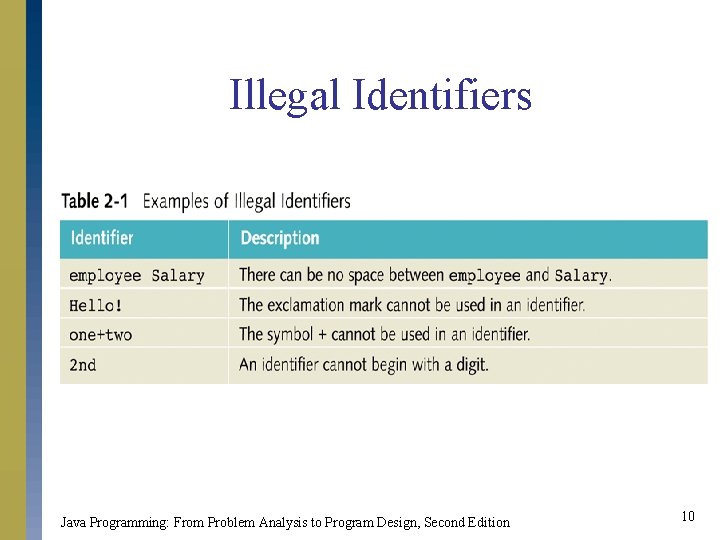 Illegal Identifiers Java Programming: From Problem Analysis to Program Design, Second Edition 10 