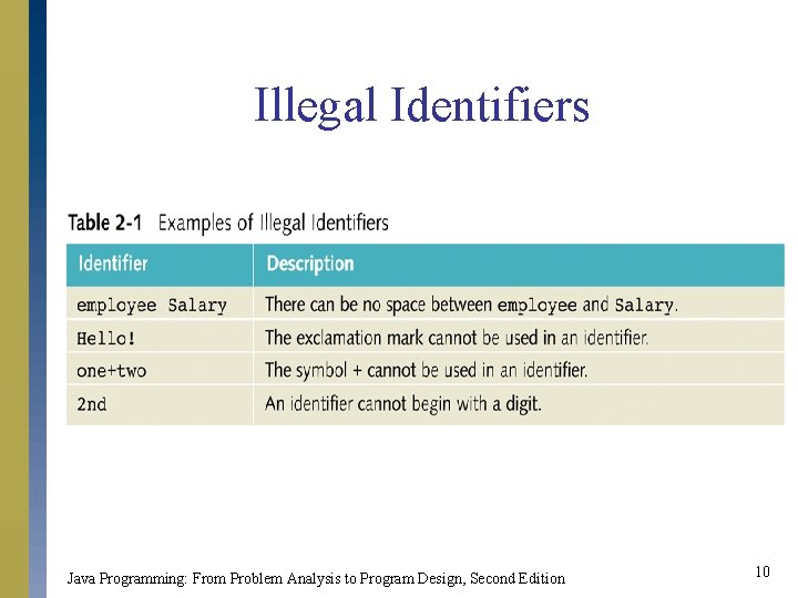 Illegal Identifiers Java Programming: From Problem Analysis to Program Design, Second Edition 10 Illegal Identifiers Java Programming: From Problem Analysis to Program Design, Second Edition 10
