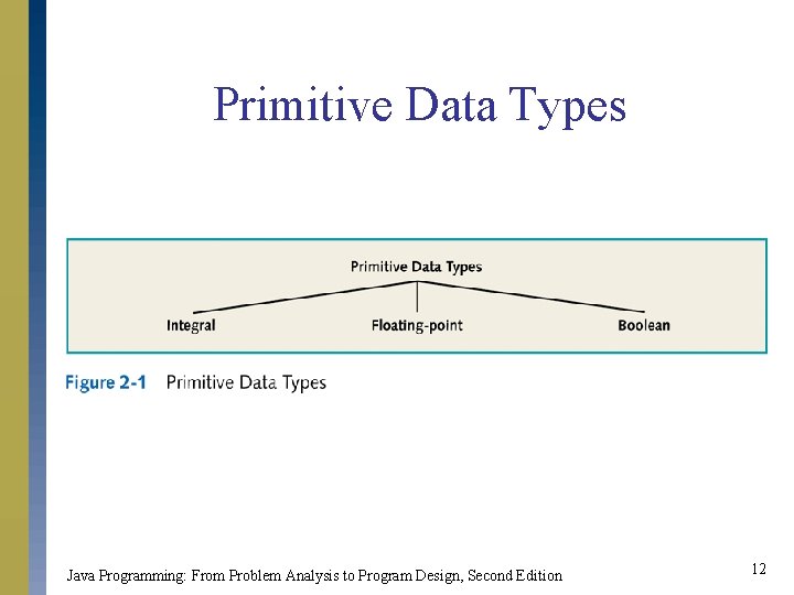 Primitive Data Types Java Programming: From Problem Analysis to Program Design, Second Edition 12