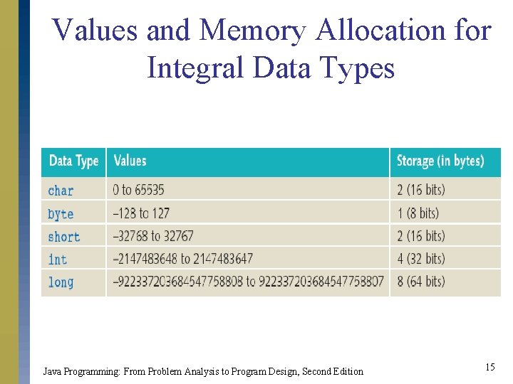 Values and Memory Allocation for Integral Data Types Java Programming: From Problem Analysis to