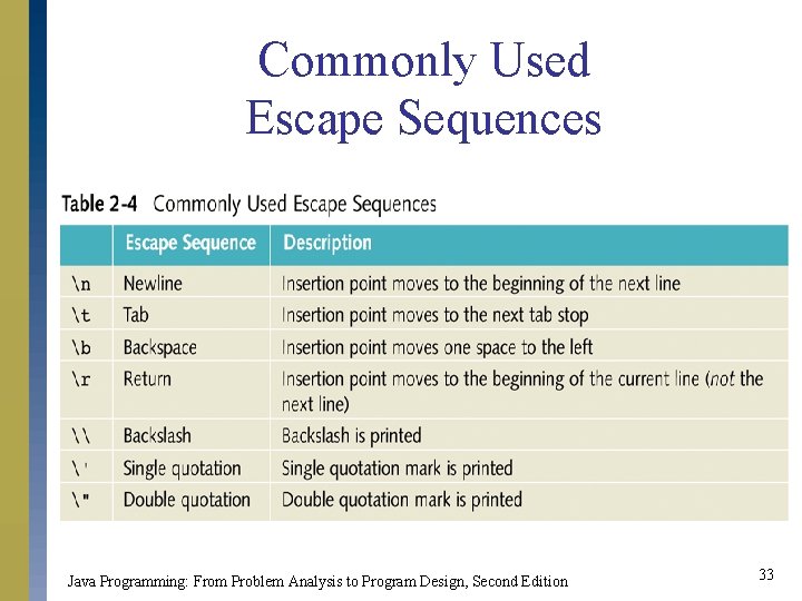 Commonly Used Escape Sequences Java Programming: From Problem Analysis to Program Design, Second Edition Commonly Used Escape Sequences Java Programming: From Problem Analysis to Program Design, Second Edition