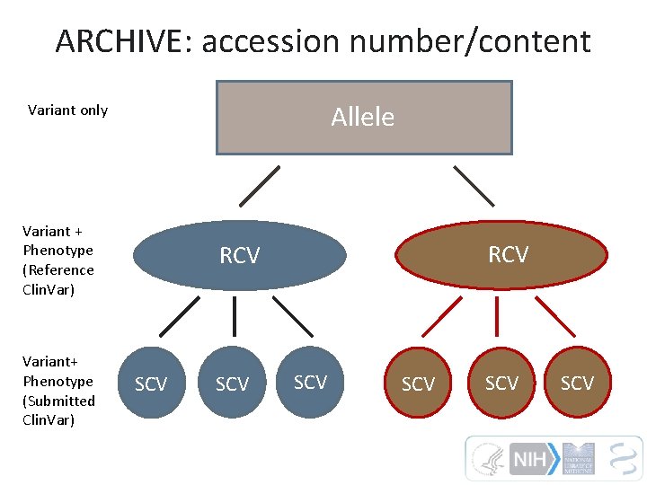 ARCHIVE: accession number/content Allele Variant only Variant + Phenotype (Reference Clin. Var) Variant+ Phenotype