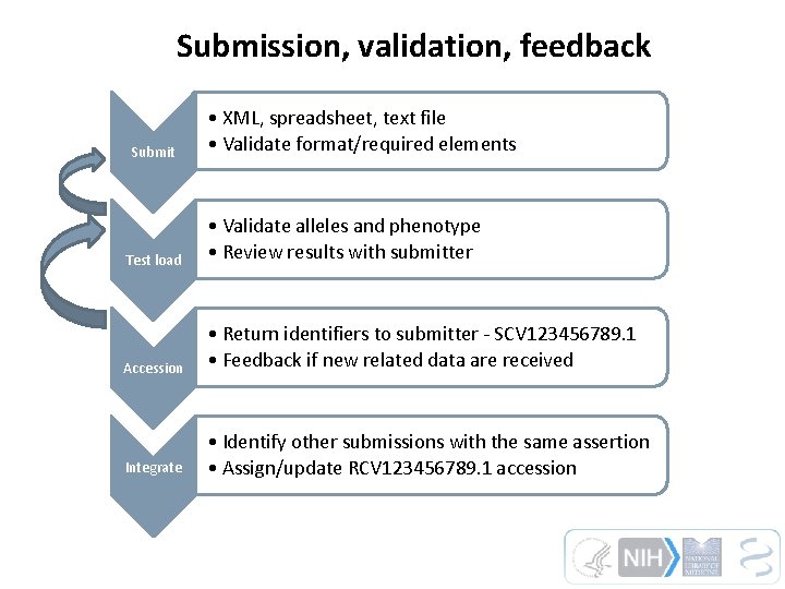 Submission, validation, feedback Submit • XML, spreadsheet, text file • Validate format/required elements Test