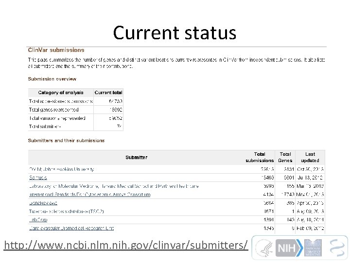Current status http: //www. ncbi. nlm. nih. gov/clinvar/submitters/ 