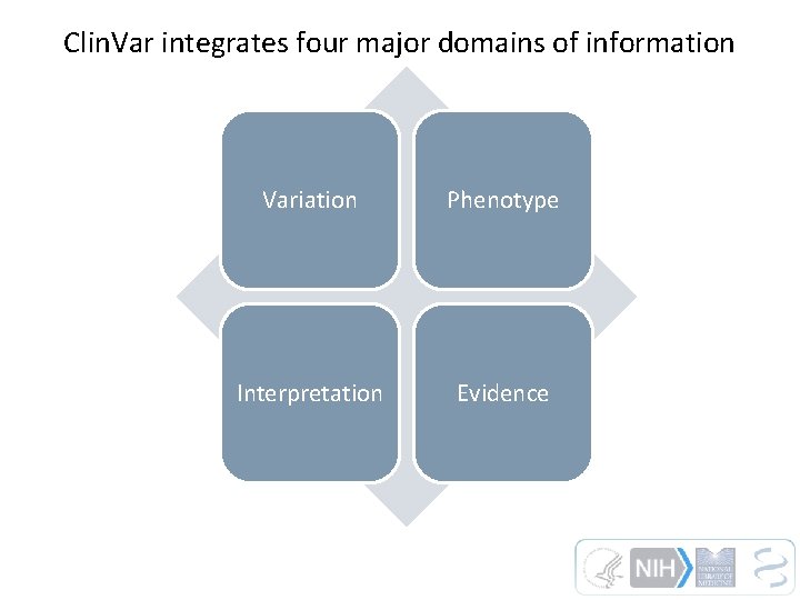 Clin. Var integrates four major domains of information Variation Phenotype Interpretation Evidence 