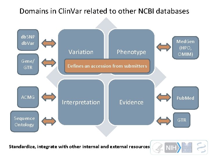Domains in Clin. Var related to other NCBI databases db. SNP db. Variation Gene/