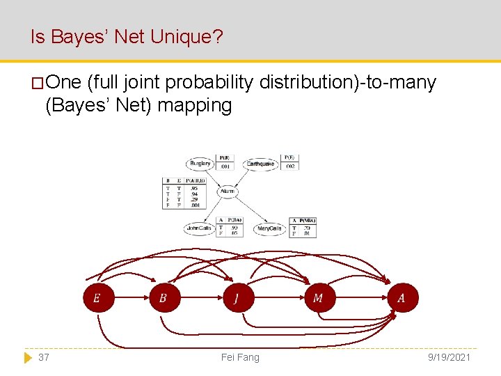 Is Bayes’ Net Unique? �One (full joint probability distribution)-to-many (Bayes’ Net) mapping 37 Fei