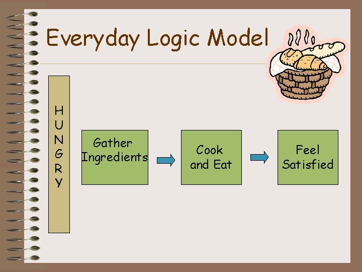 Everyday Logic Model H U N G R Y Gather Ingredients Cook and Eat