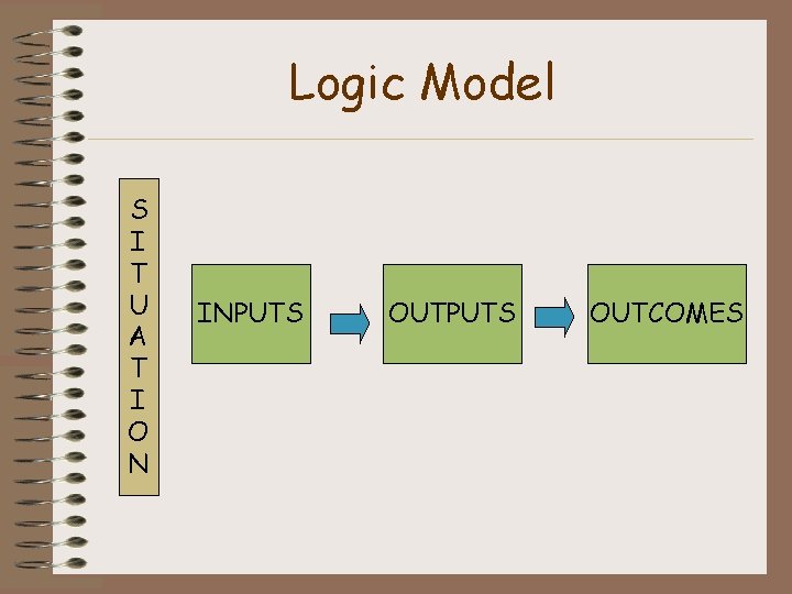 Logic Model S I T U A T I O N INPUTS OUTCOMES 