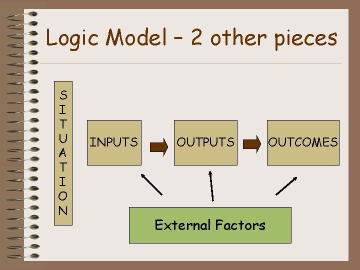 Logic Model – 2 other pieces S I T U A T I O