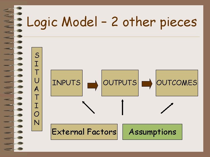 Logic Model – 2 other pieces S I T U A T I O
