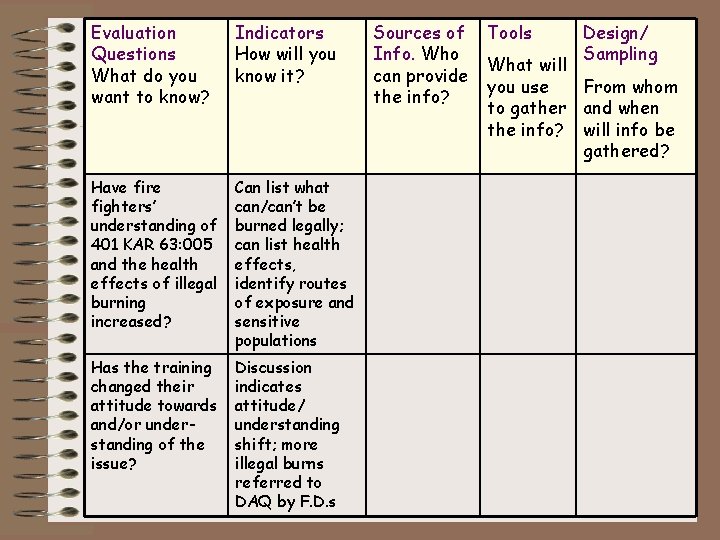 Evaluation Questions What do you want to know? Indicators How will you know it?
