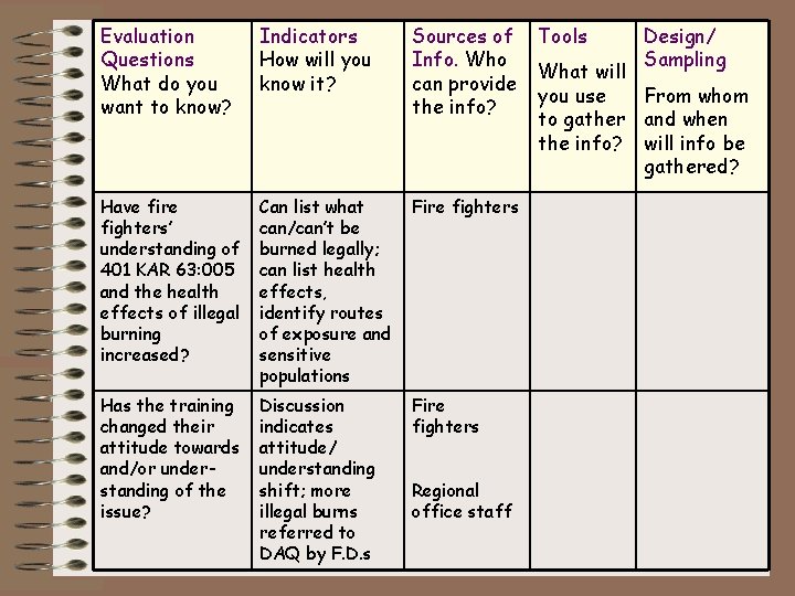 Evaluation Questions What do you want to know? Indicators How will you know it?