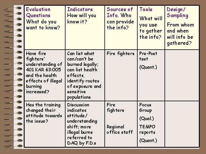 Evaluation Questions What do you want to know? Indicators How will you know it?