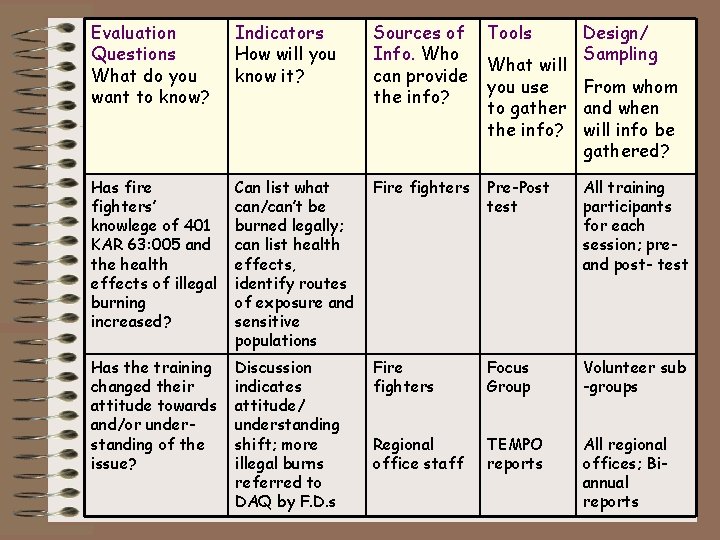 Evaluation Questions What do you want to know? Indicators How will you know it?