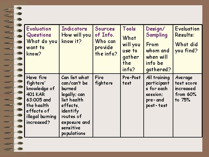 Evaluation Indicators Questions How will you What do you know it? want to know?