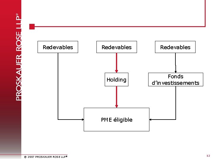 Redevables Holding Fonds d’investissements PME éligible © 2007 PROSKAUER ROSE LLP® 12 